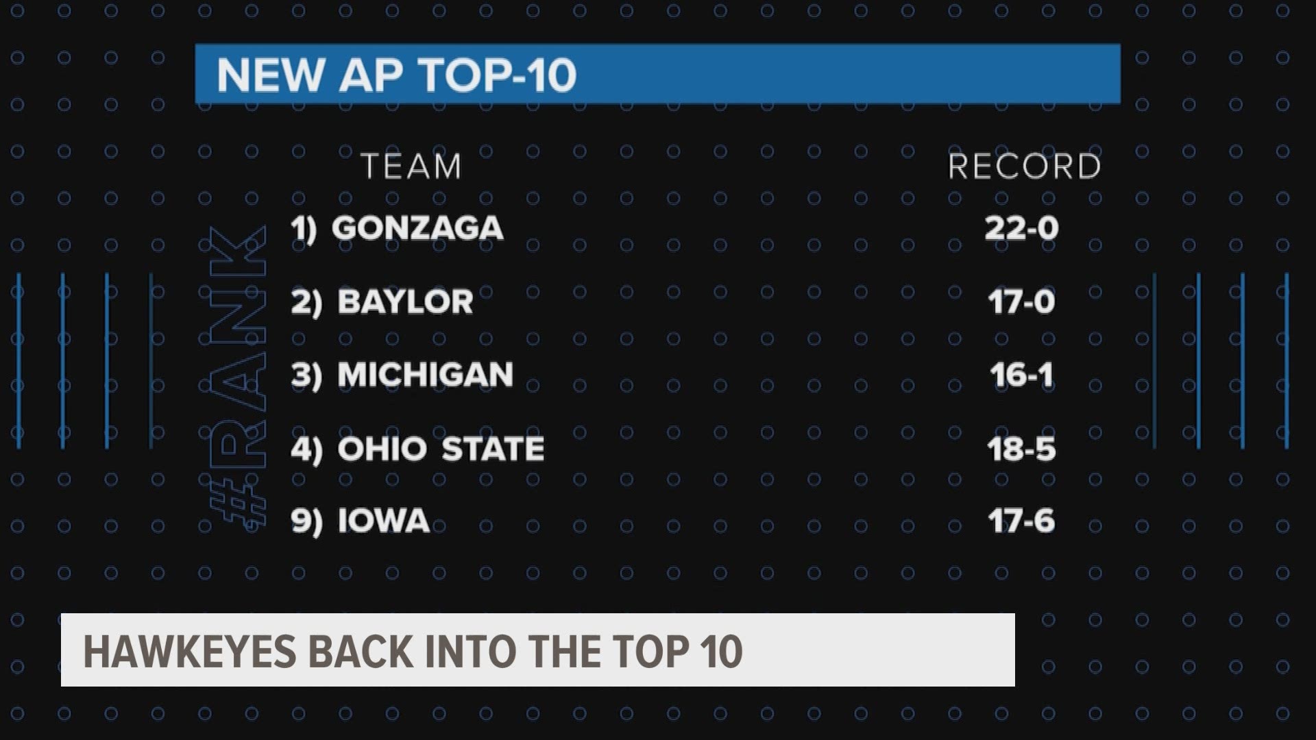 No new teams moved in or out of the poll this week, but there was a fair amount of movement among the top 25 teams in the AP poll.