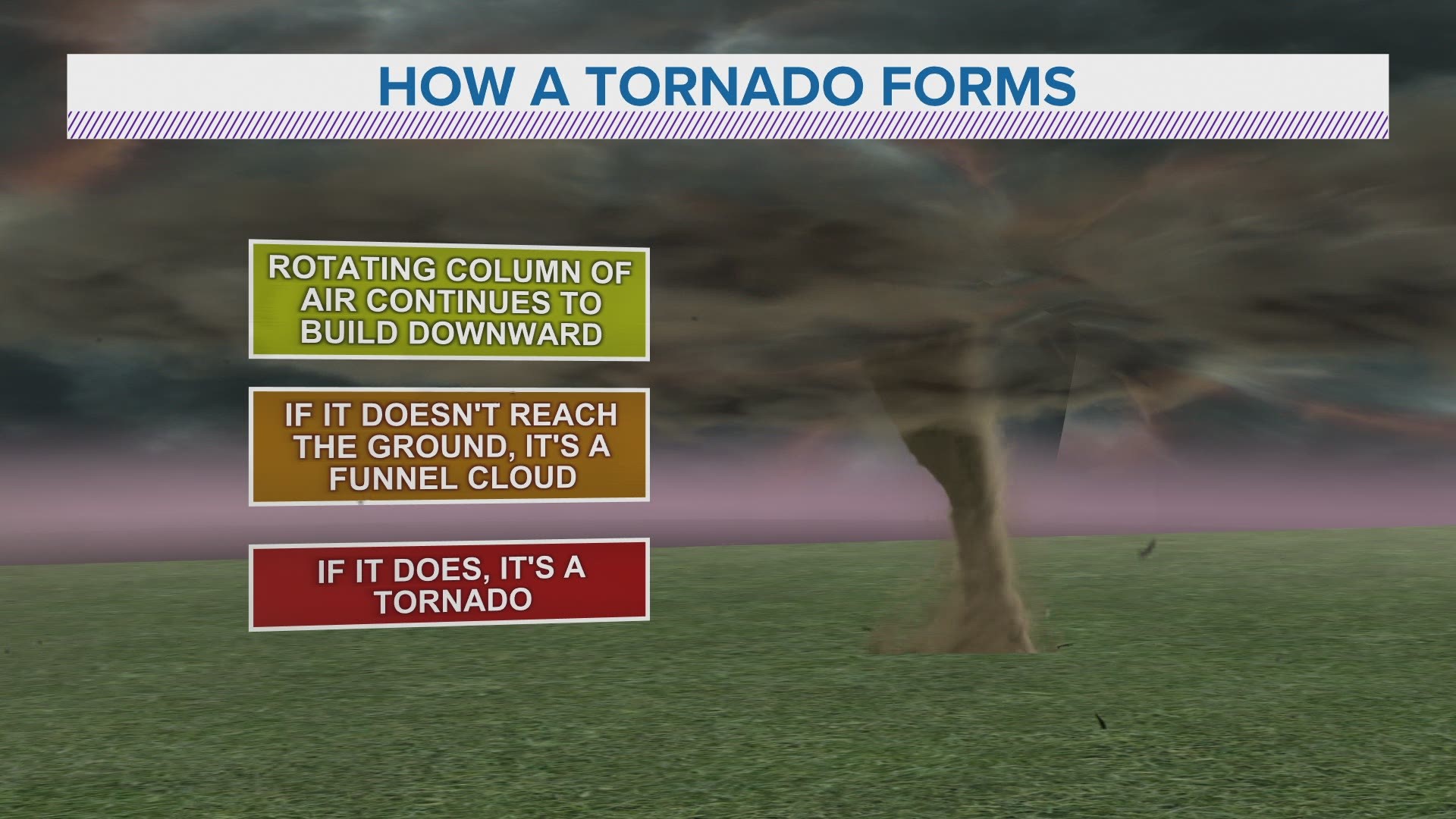 A rotating column of air extending vertically from a thunderstorm is classified as a tornado when it makes contact with the ground.