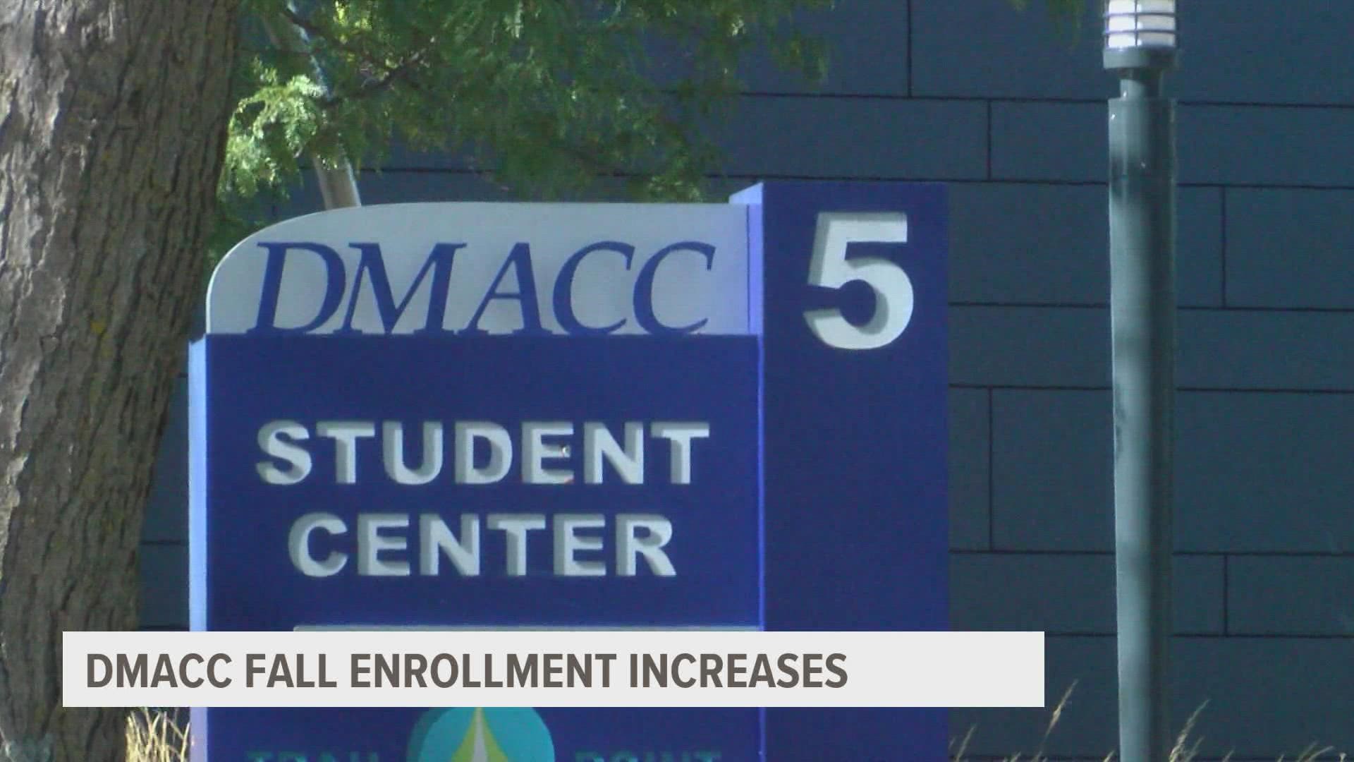DMACC so far this semester, is seeing a 4.1% increase in enrollment this fall, compared to last fall.