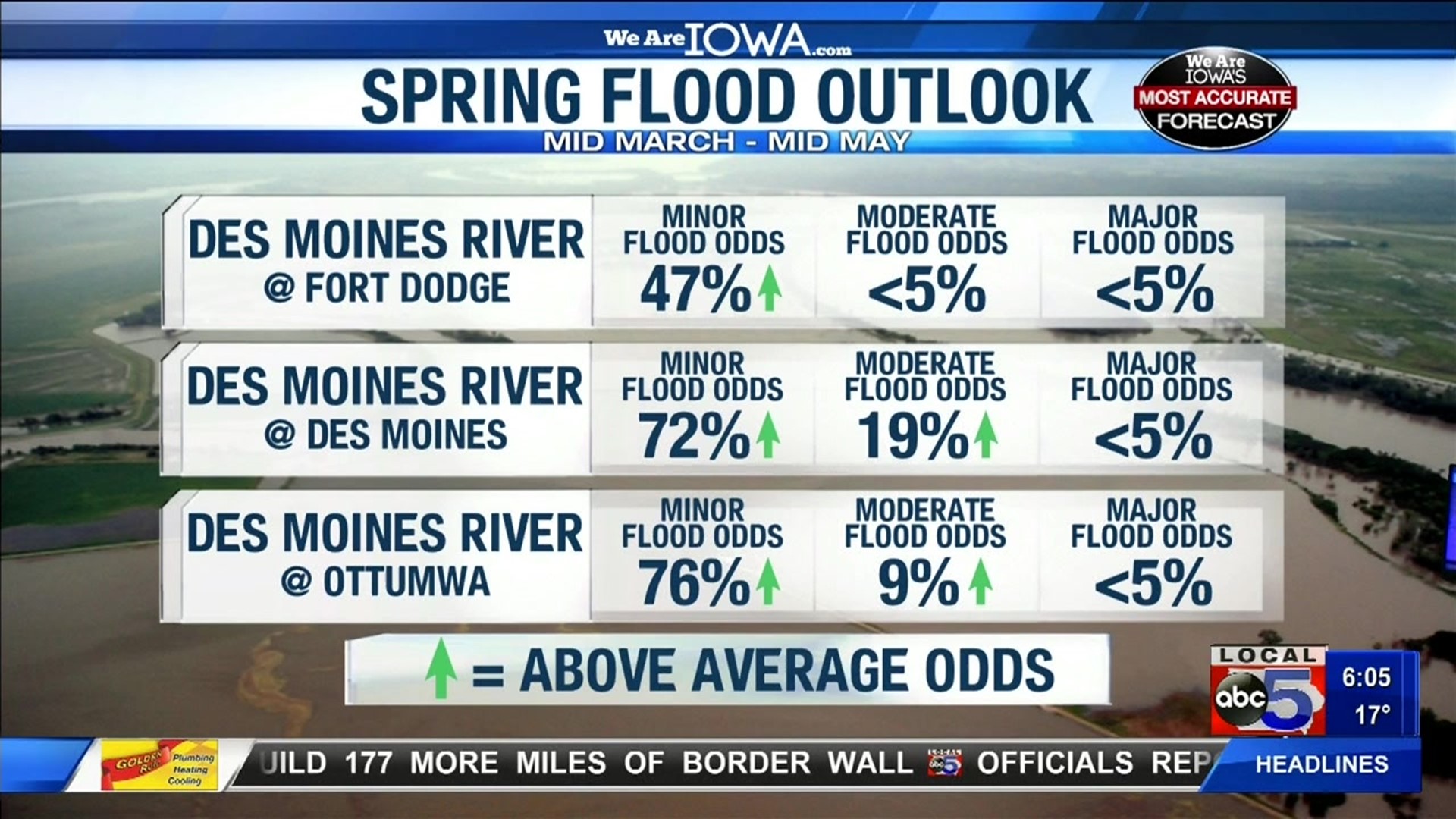 Flooding outlook