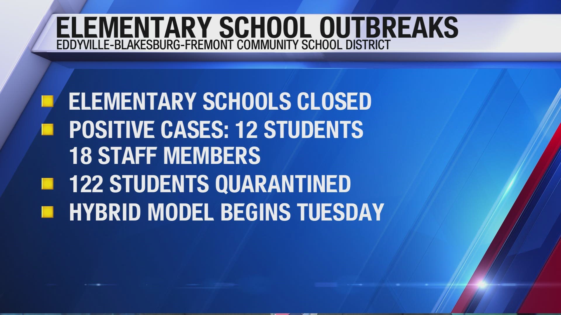 The Eddyville-Blakesburg-Fremont school district is moving to a hybrid model after experiencing a "significant outbreak" within the first two weeks of school.