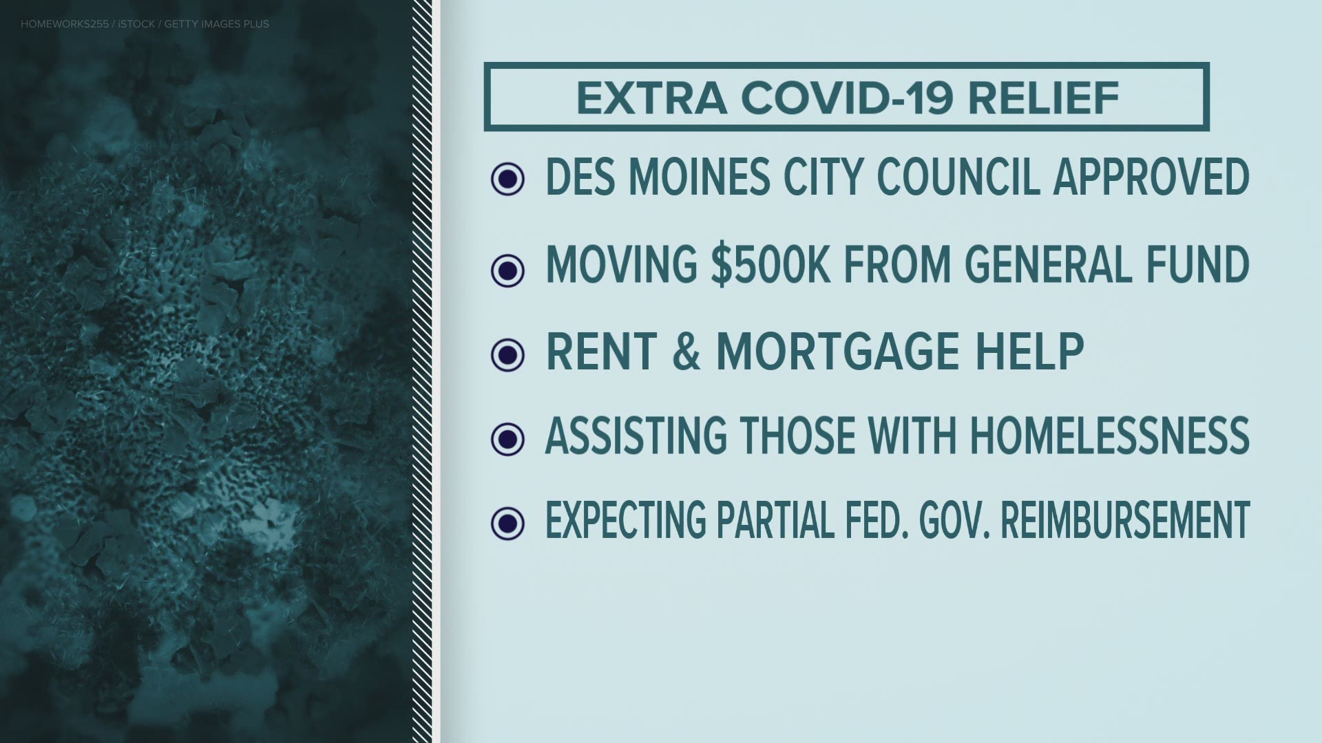 Council members voted to allocate $500,000 of the City's general fund to provide additional COVID-19 relief for residents Monday night.