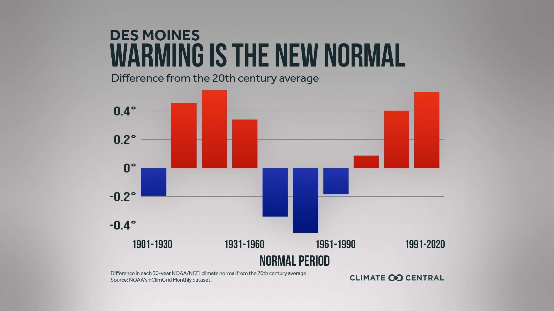 Des Moines is getting warmer and wetter, data shows