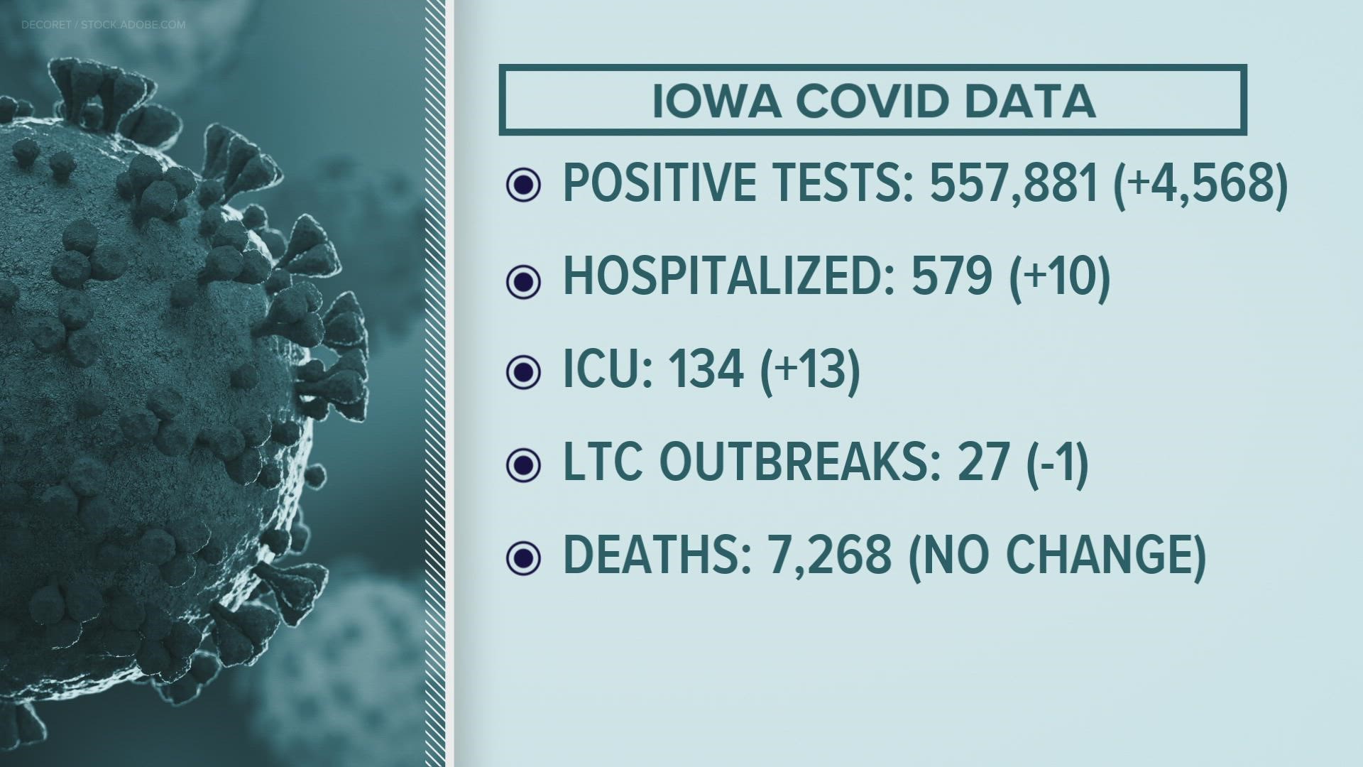 Iowa's 14-day COVID positivity is over 10%, according to the Iowa Department of Public Health.