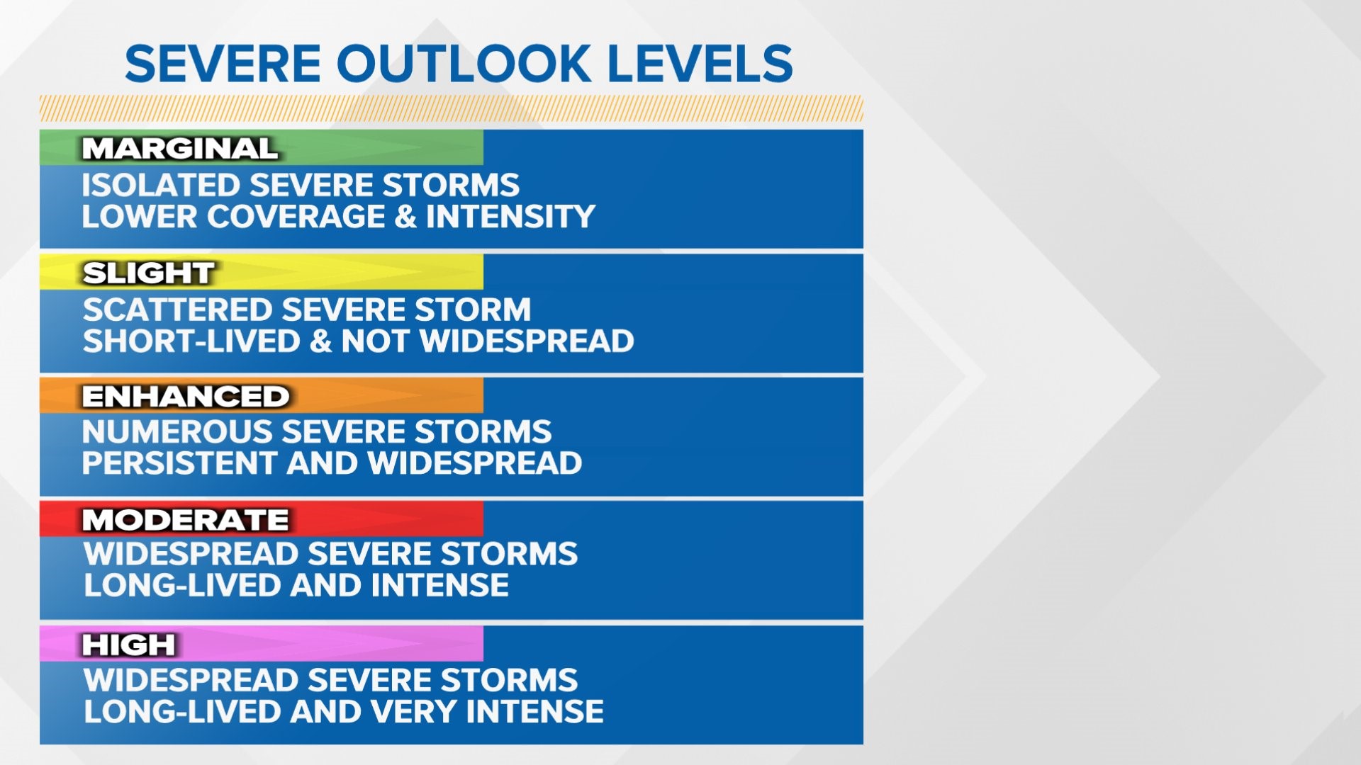 Severe weather outlooks are issued ahead of potential severe storm threats, but what do these risk areas actually mean?