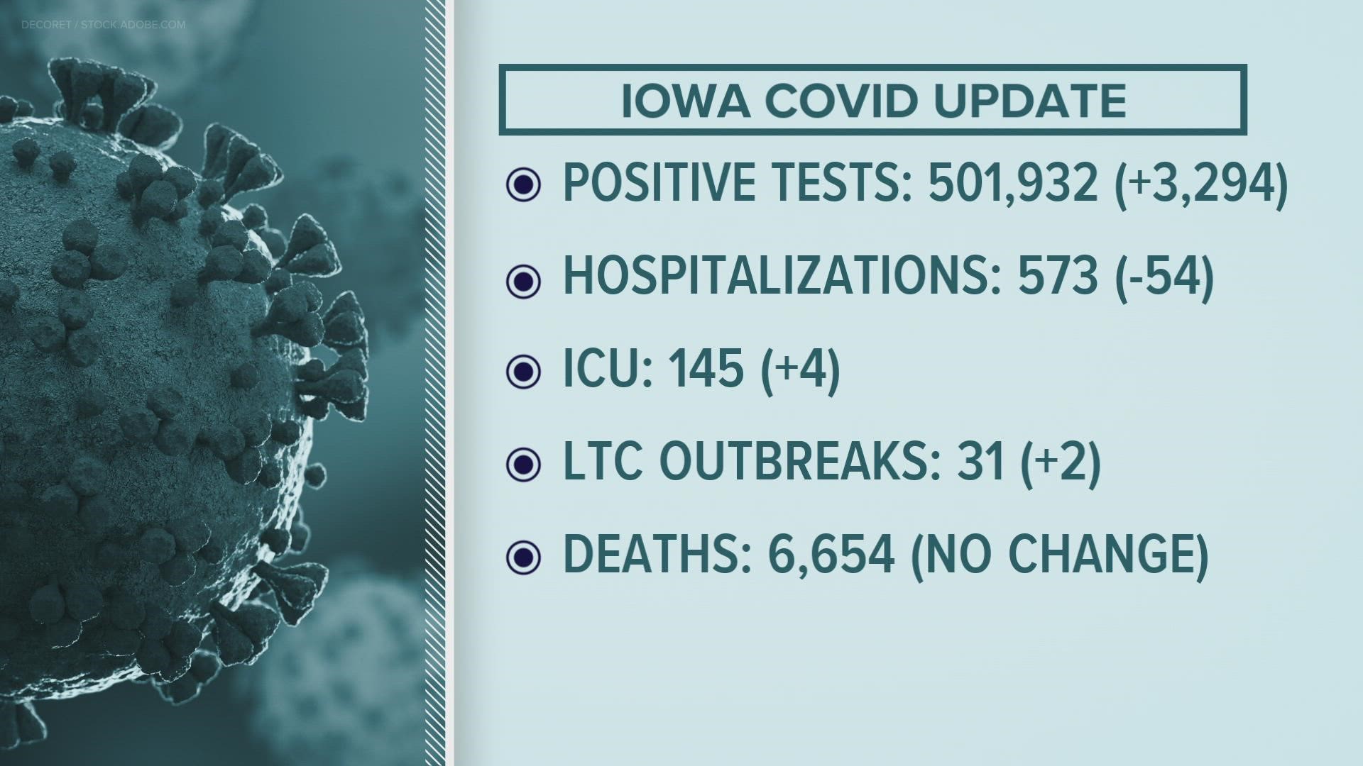 3,294 more positive tests were reported from Oct. 6.