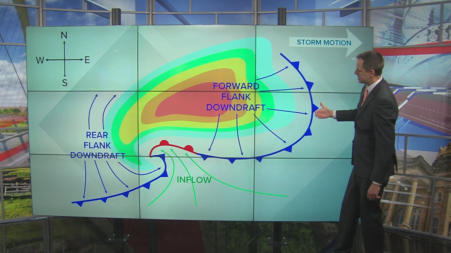 What is the flanking line of a supercell thunderstorm? 