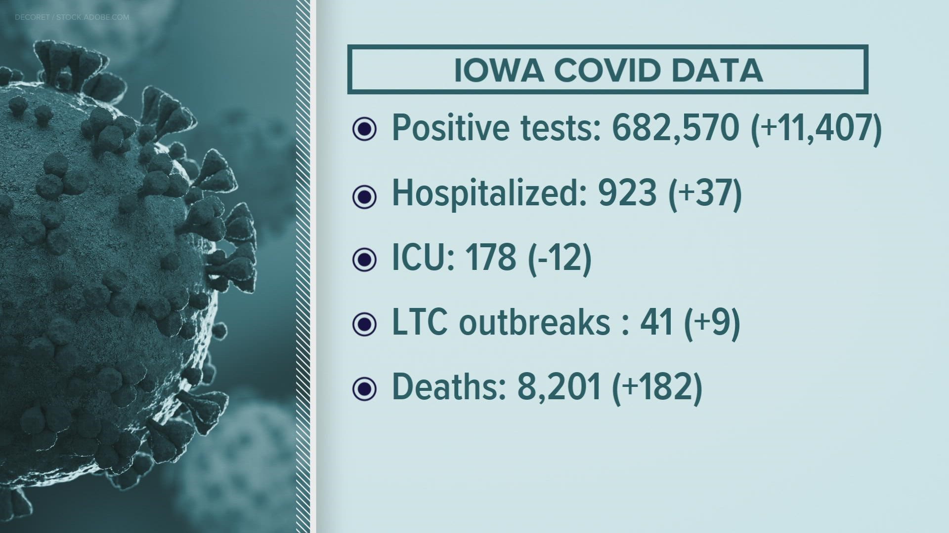 The Iowa Department of Public Health has added vaccination data for kids 5 to 11 years old.