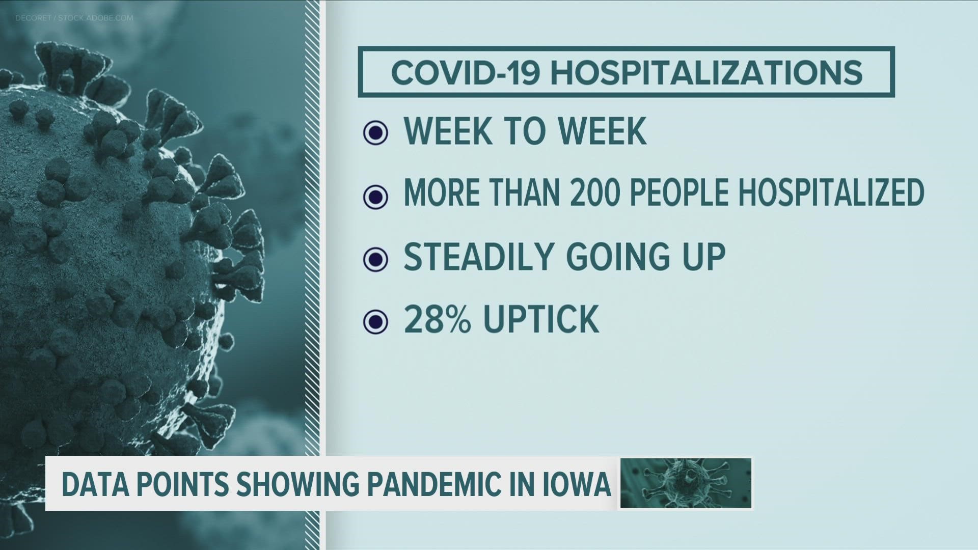 The Iowa Department of Public Health only updates data once a week. More than 3,500 tests came back positive in the last week while 10 Iowans died from the virus.