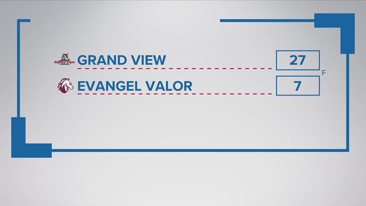 Grand View continues winning streak, beating Evangel Valor 27-7