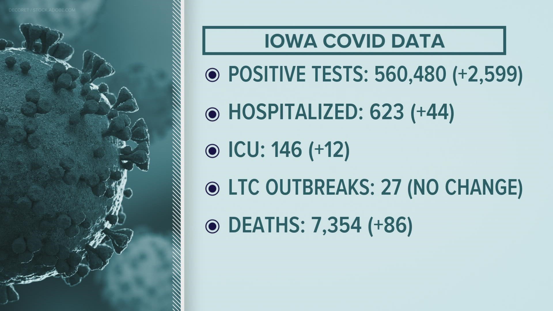 Text FACTS to 515-457-1026 for the latest Iowa COVID data.