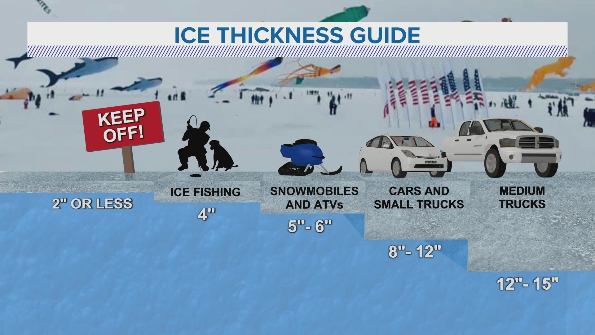 It's important to know how thick the ice is before going ice fishing or out for other recreational activities