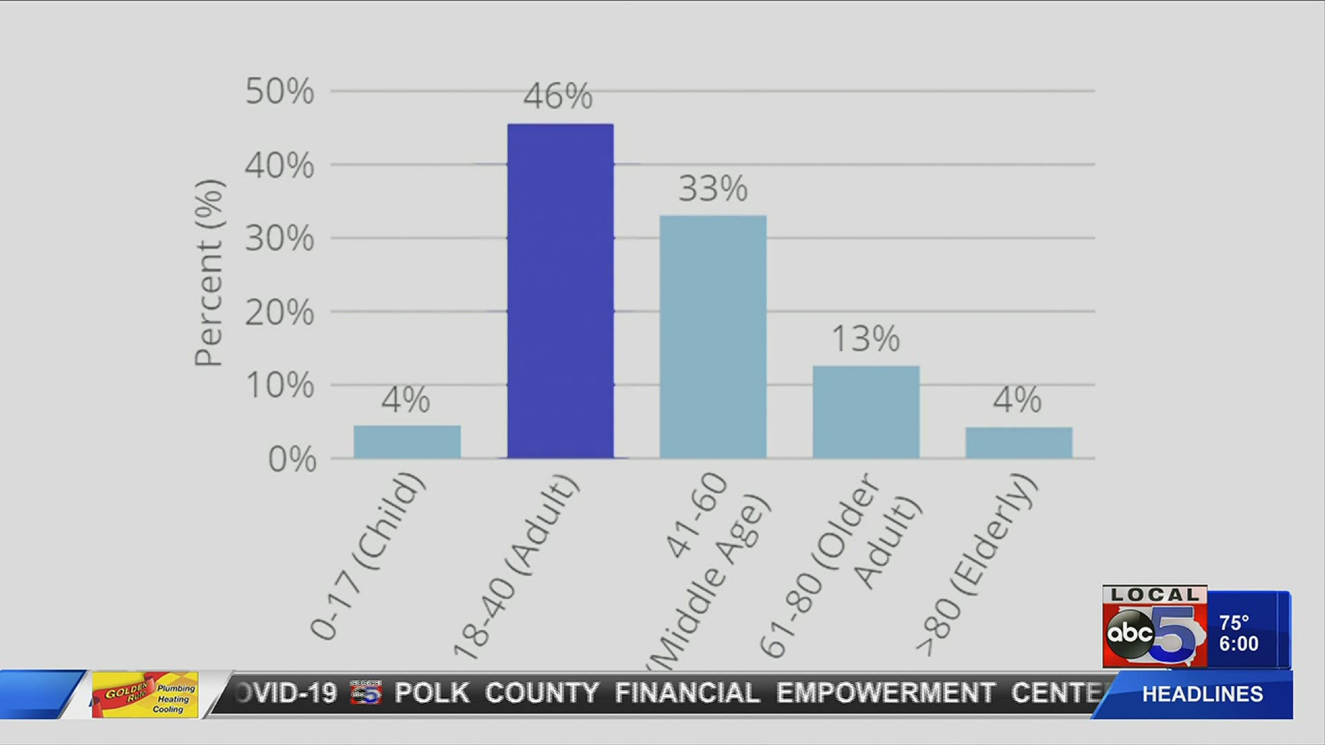 As of Monday evening, the county has 500 total cases. More than 200 of those cases were reported since June 15, last Monday.