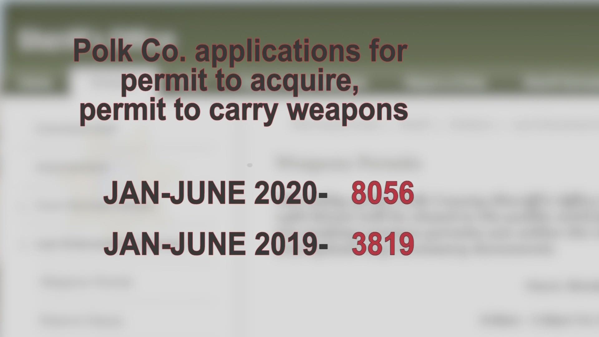 The Polk County Sheriff’s Office got more than 8,000 applications for permits to carry from January until June of this year--more than double of this time last year.