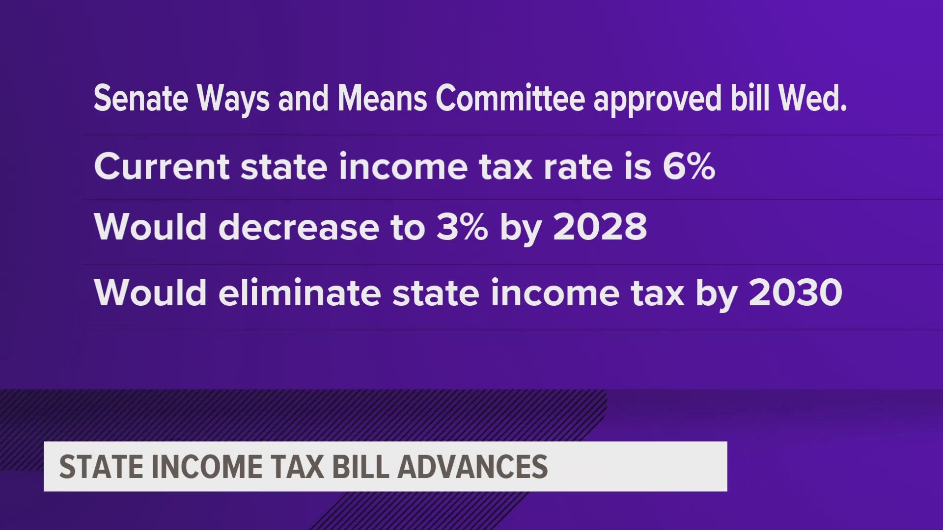 The Senate Ways and Means Committee approved the bill Wednesday. Currently, the state income tax is 6%.