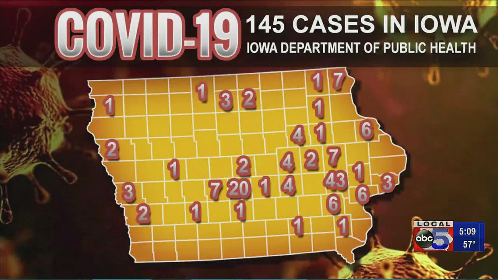 There are 145 confirmed cases of coronavirus in the state. Over 2,500 people have tested negative for the virus.