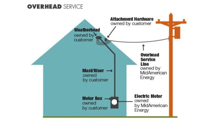 VERIFY: Is it my responsibility or the power company's? | weareiowa.com