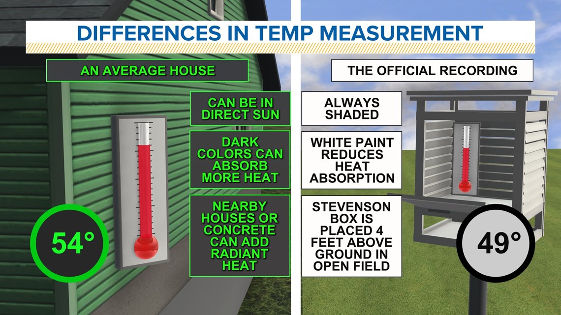 Why the temp at your house is different from the official one