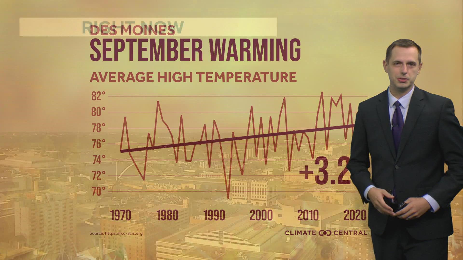 September is quickly warming, with the average high temperature up 3.2°F since 1970.