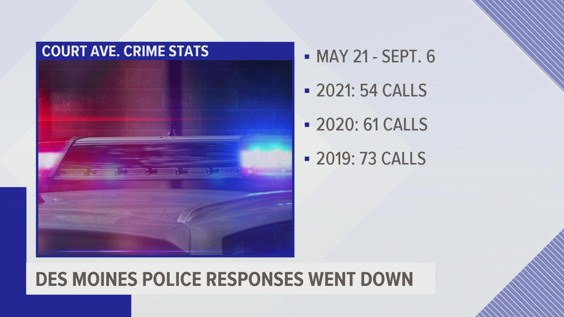 Des Moines police are still searching for the shooter who injured three individuals over the weekend.