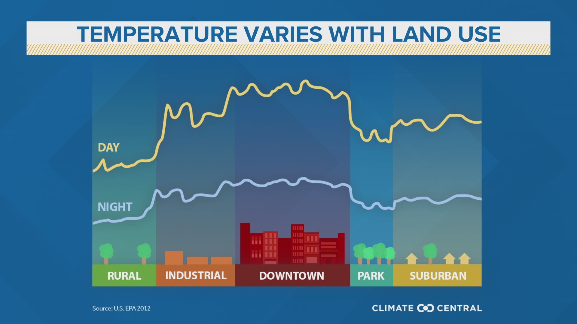 During the summer, the difference between urban and rural temperatures can be high as 15-20°