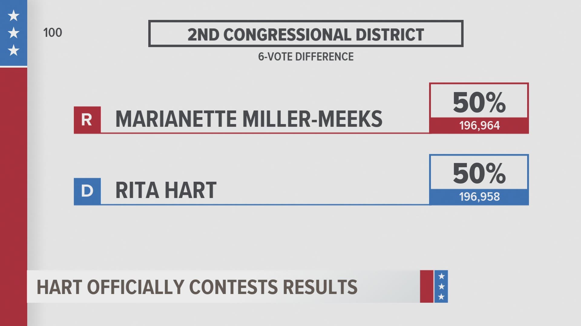 Hart is contesting the six-vote margin in Iowa's Second Congressional District race.