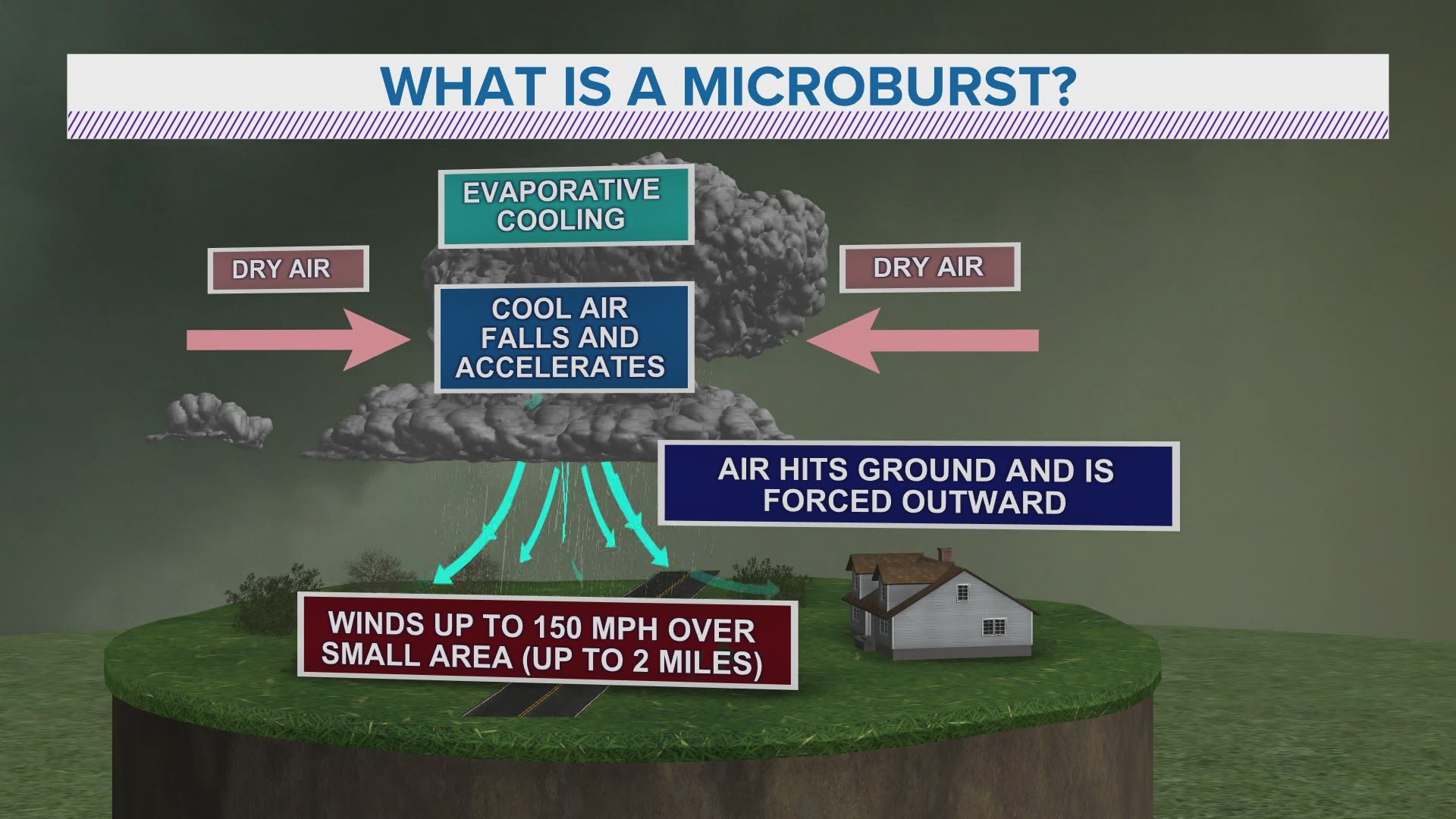 Microbursts can sometimes produce wind gusts of 100 mph in a short period of time!