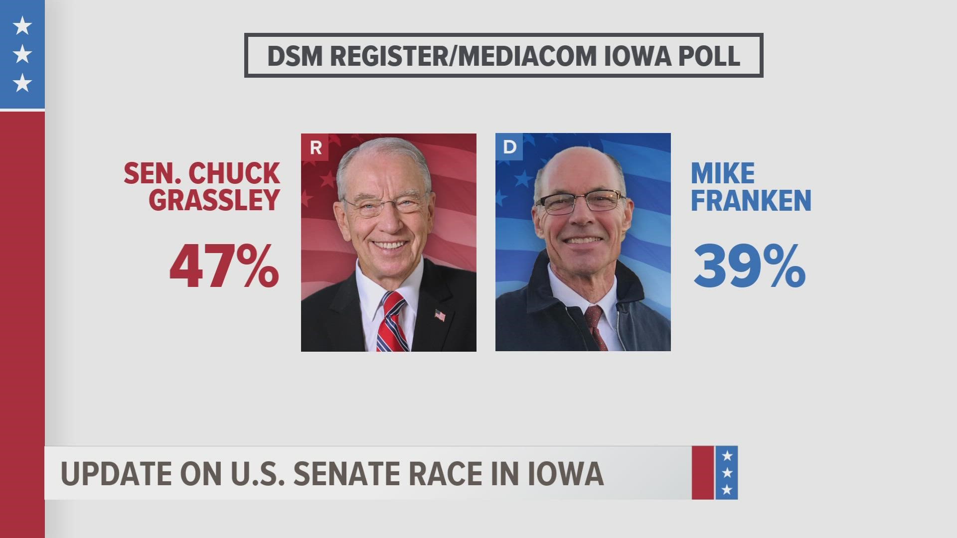 A Des Moines Register/Mediacom poll showed Senator Grassley at 47% support among likely voters and Mike Franken at 39%.