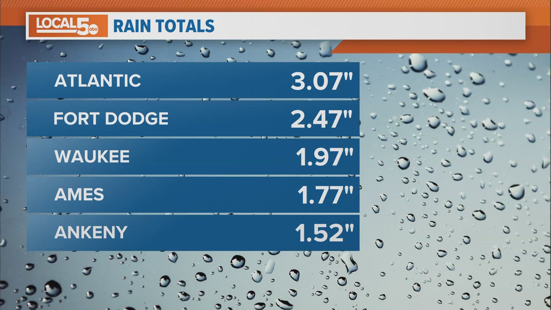 Many cities received over 1" of rain overnight.