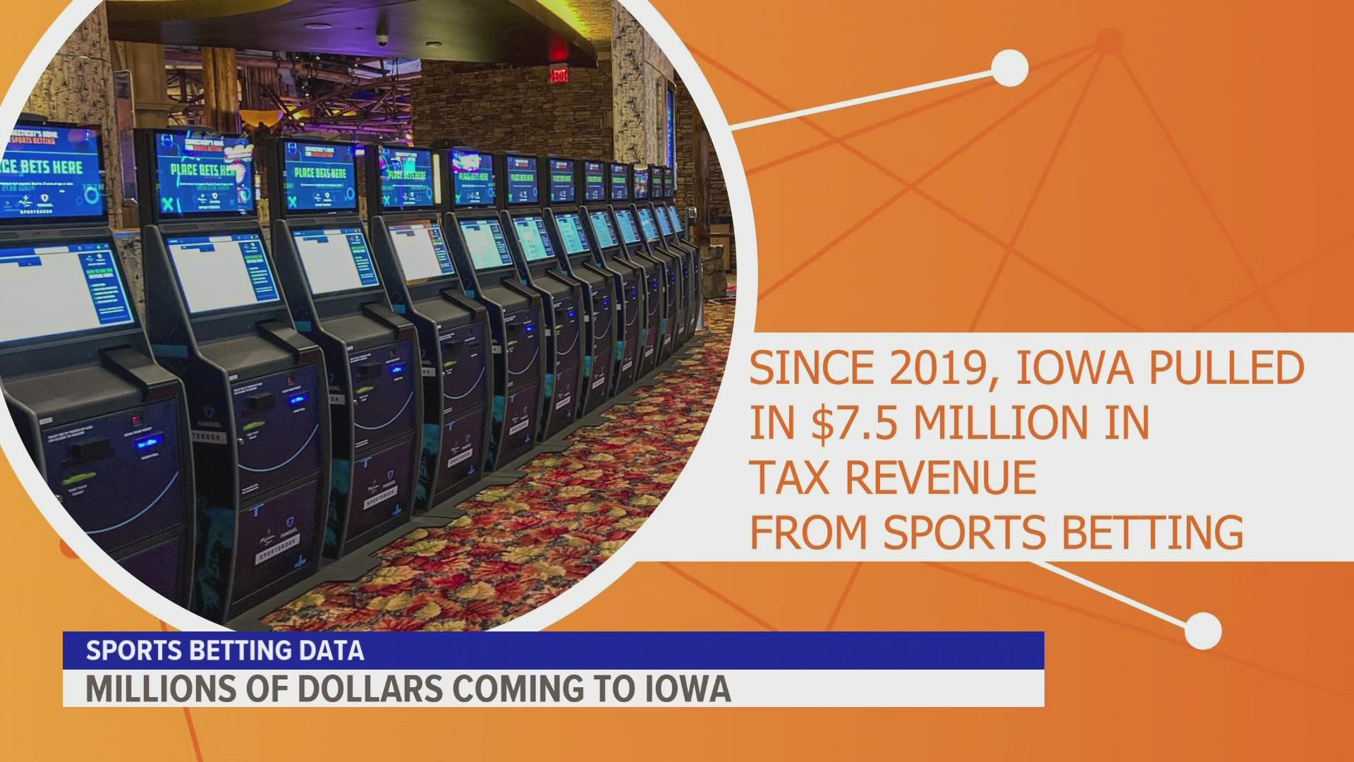 In the first two years since sports betting was legalized in Iowa, the state brought in nearly $8 million in tax revenue.