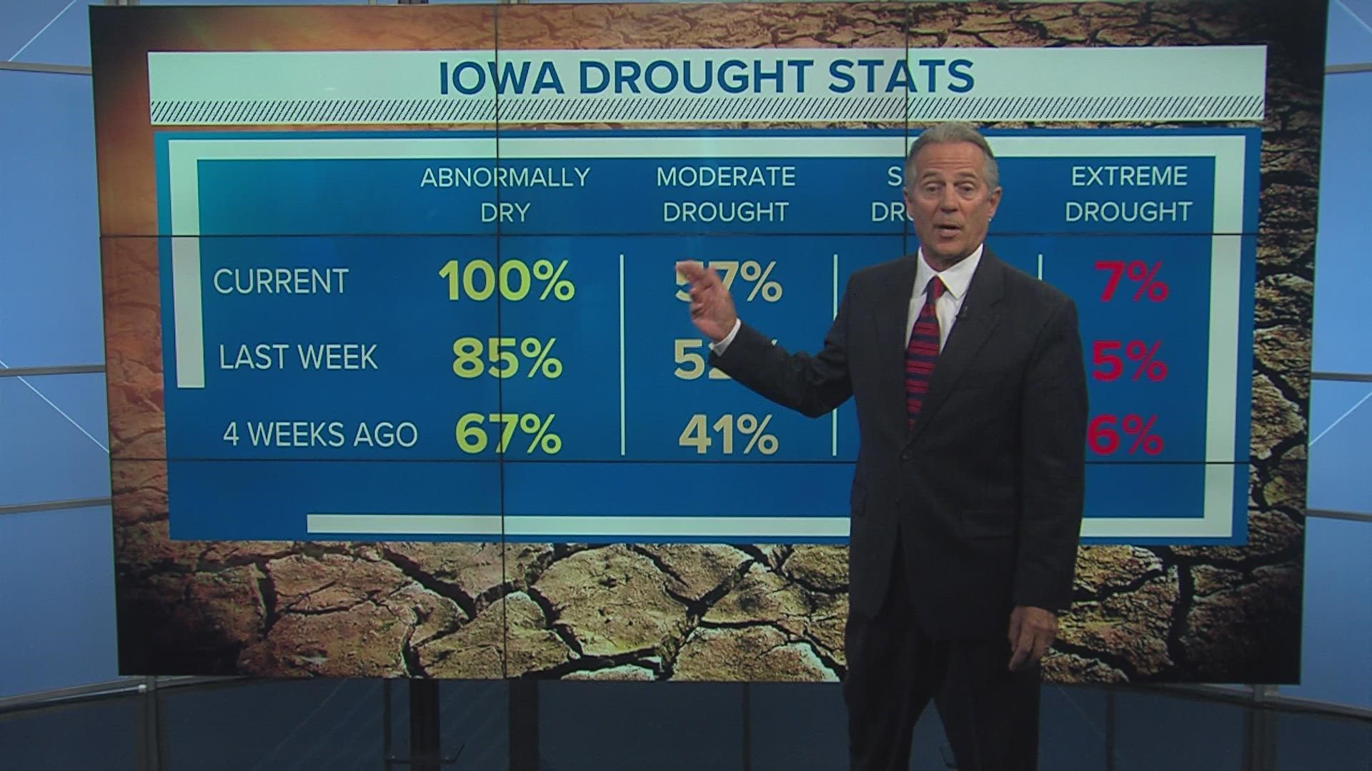 100% of Iowa is experiencing "abnormally dry" conditions for the first time since August 2013, a report released Thursday shows.