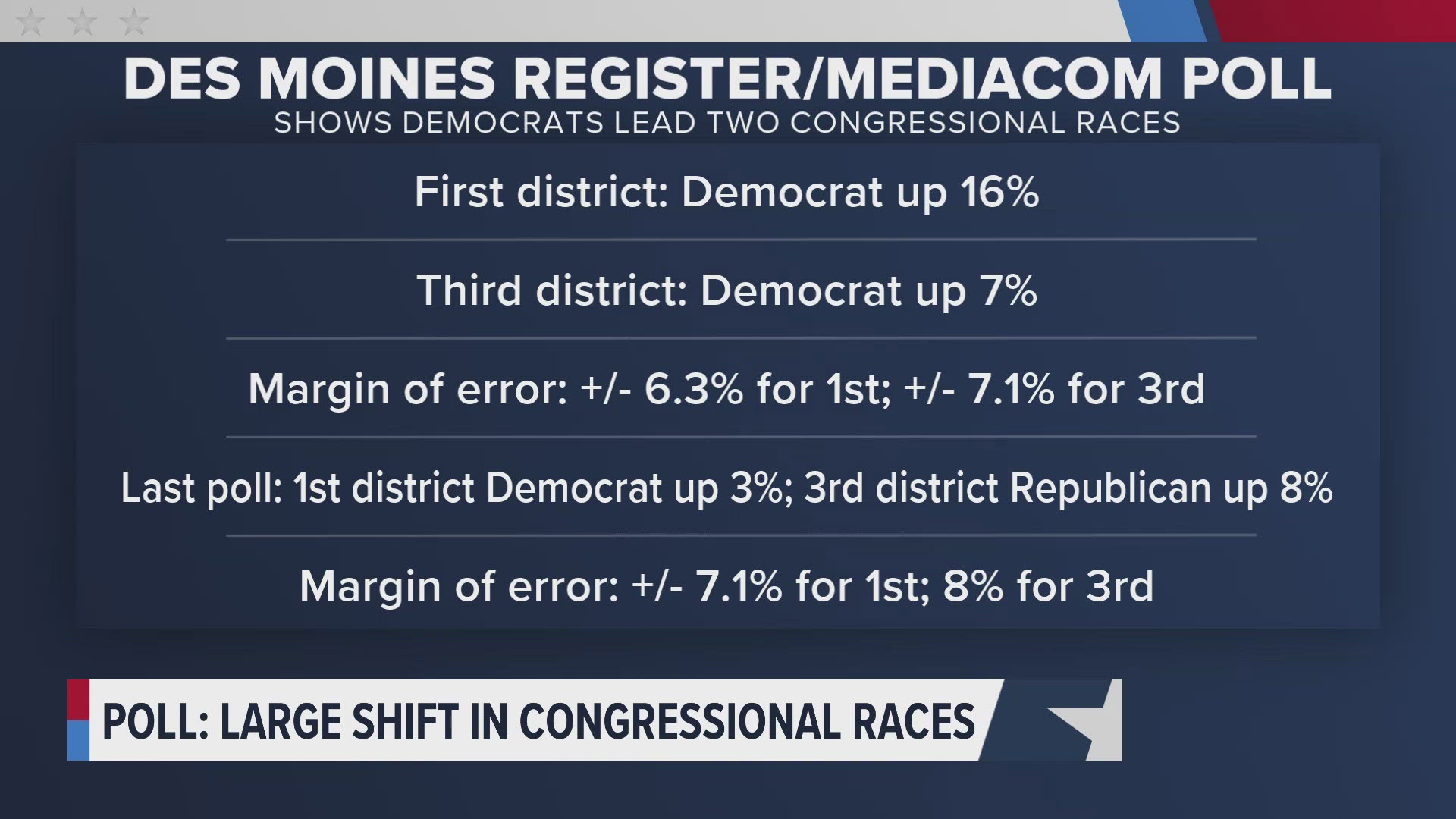 Likely Iowa voters prefer a Democratic candidate in two of Iowa's closest congressional races.