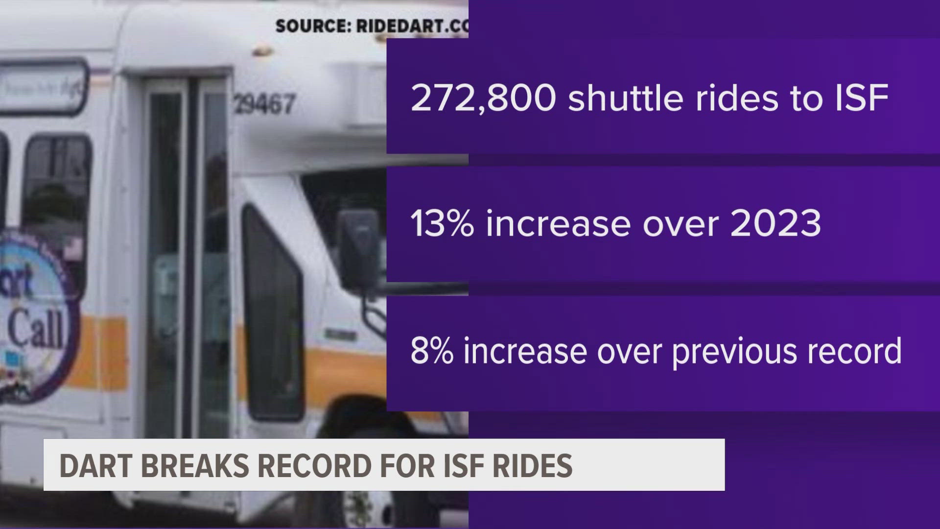 “Growing ridership speaks to the value we are providing in helping residents connect to vital destinations across Greater Des Moines,”  said DART CEO Amanda Wanke.