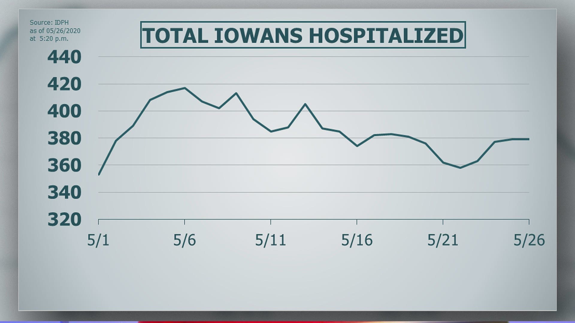 Coronavirus trends in Iowa
