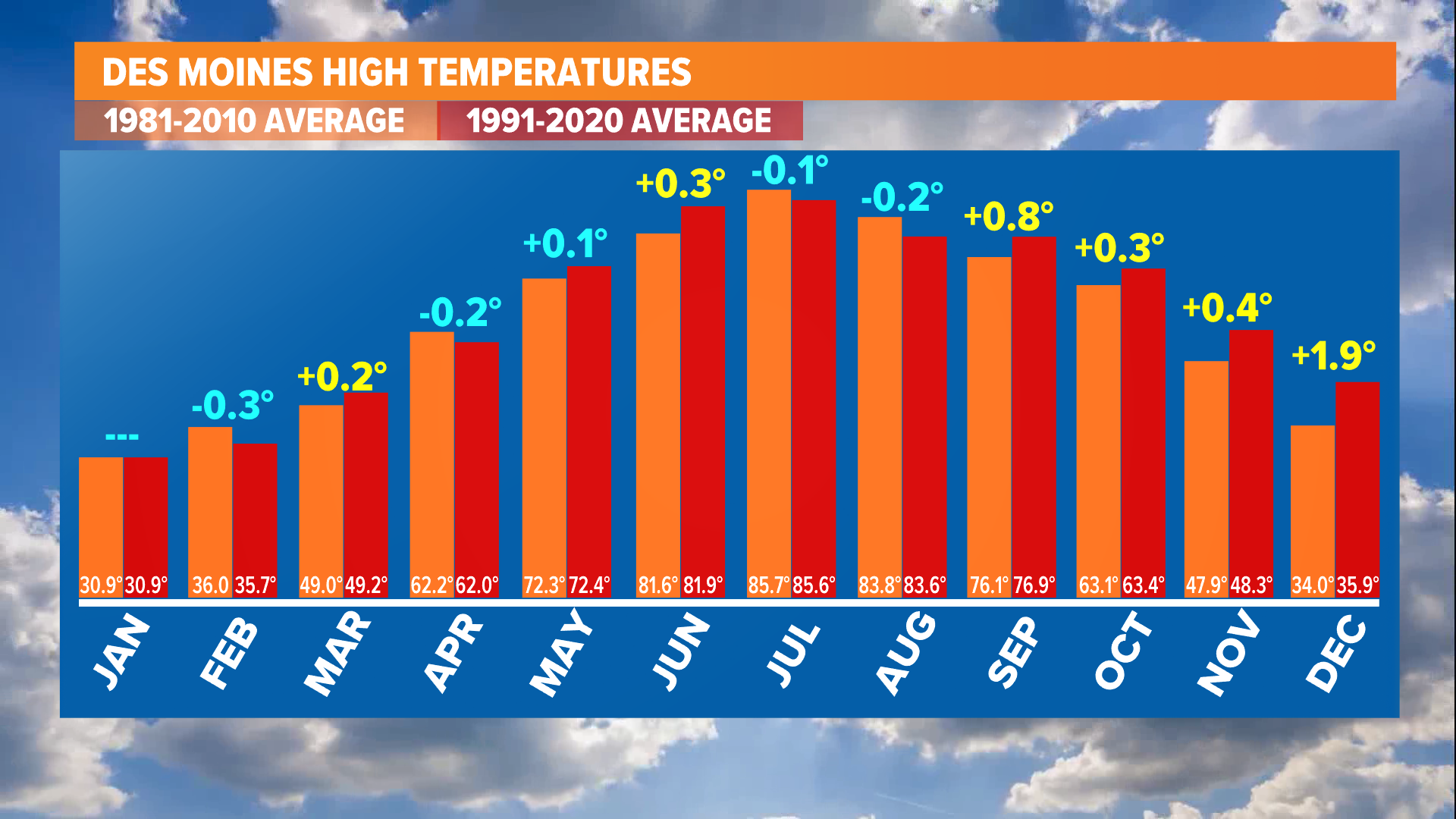 Des Moines is getting warmer and wetter, data shows