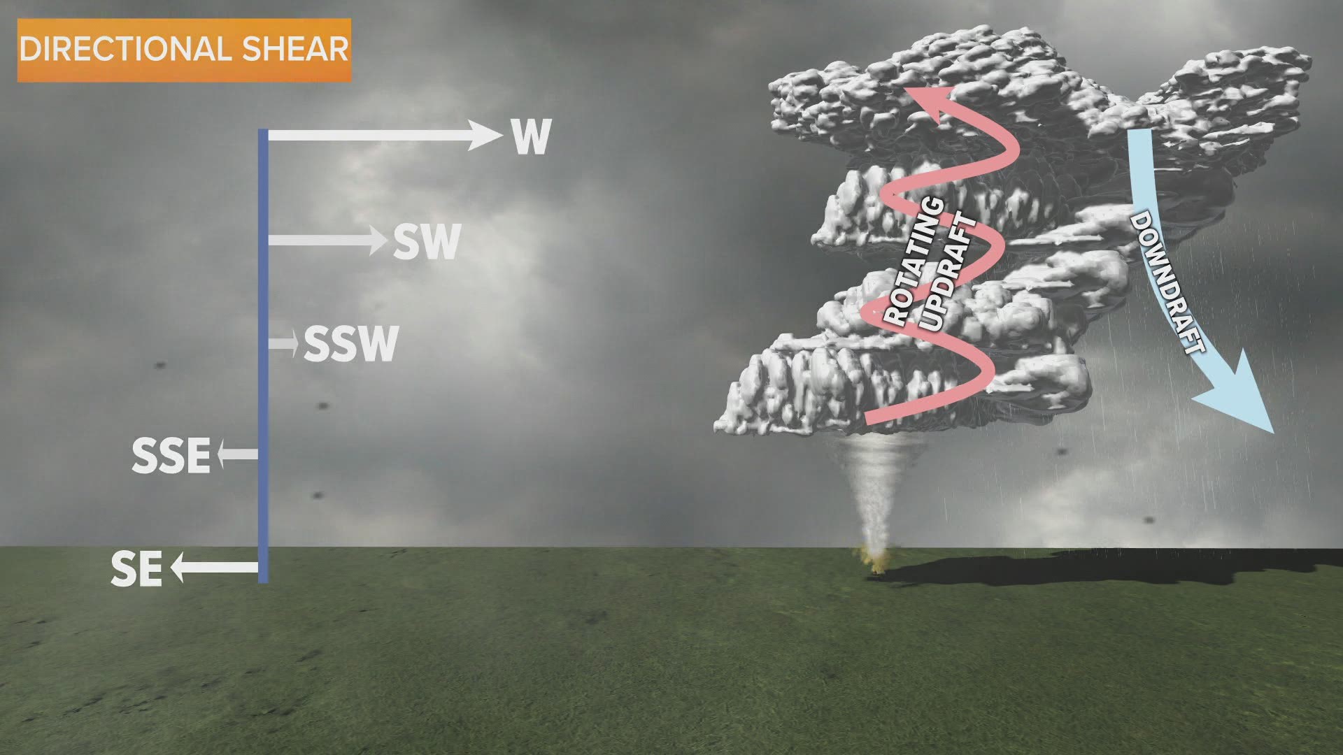 Several factors need to be considered when forecasting severe weather