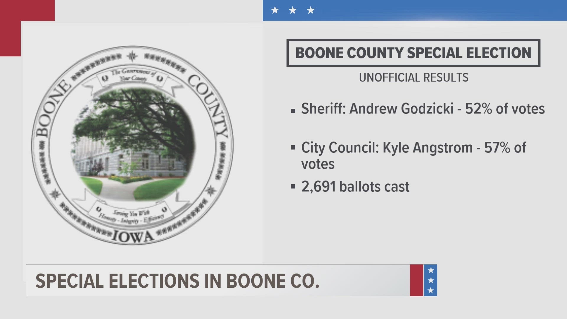 Republican Andrew Godzicki received 52% of the vote for Boone County Sheriff, while Kyle Angstrom received 57% of the vote for the Boone at-large city council seat.