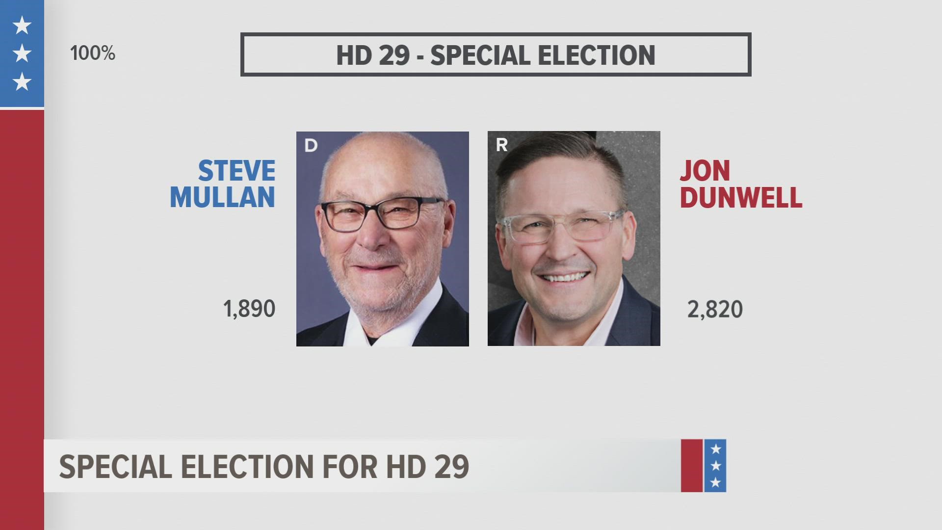 Iowa Secretary of State Paul Pate tweeted that Dunwell had 2,820 votes while Democrat Steve Mullan had 1,890.