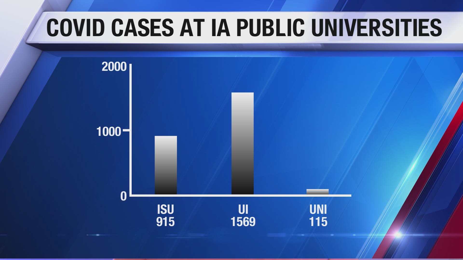 Public health officials say a surge of coronavirus cases across the United States could be due to students going back to school.