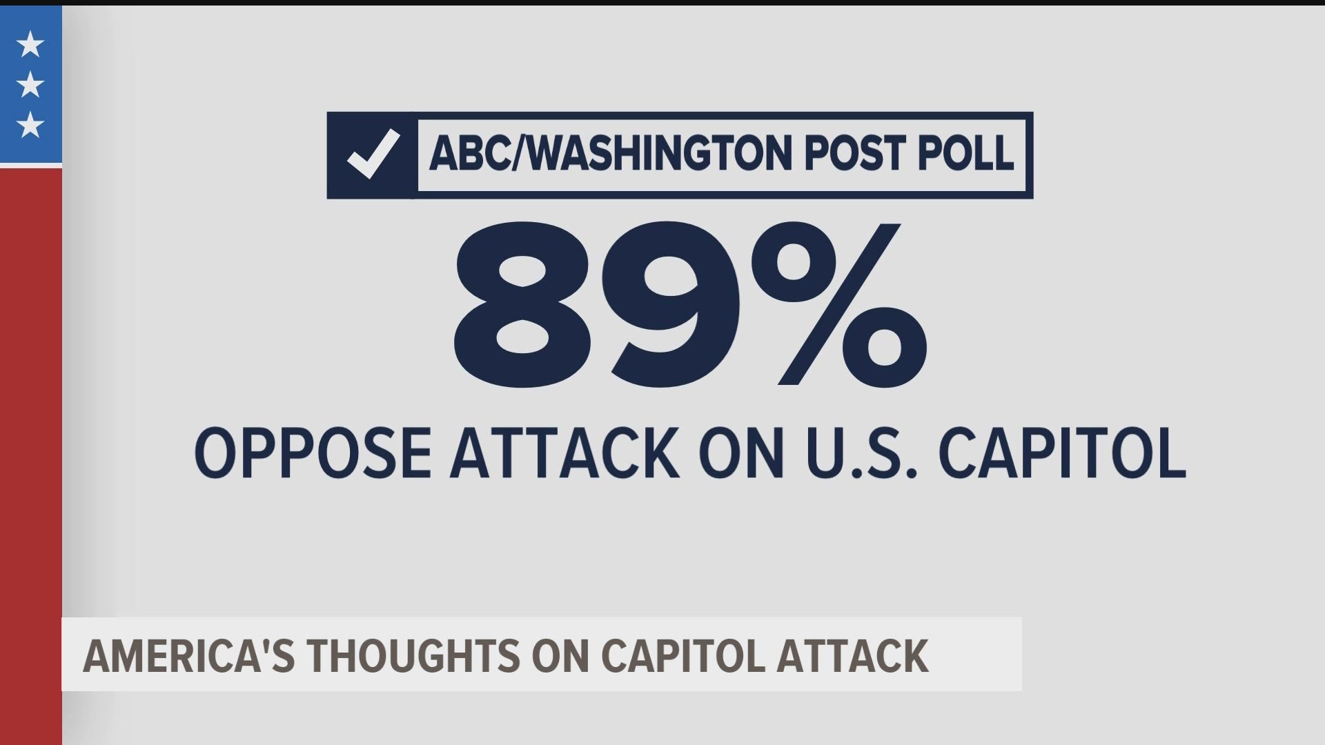 ABC News and The Washington Post released a poll on Friday, detailing how Americans feel about the Jan. 6 insurrection at the U.S. Capitol.