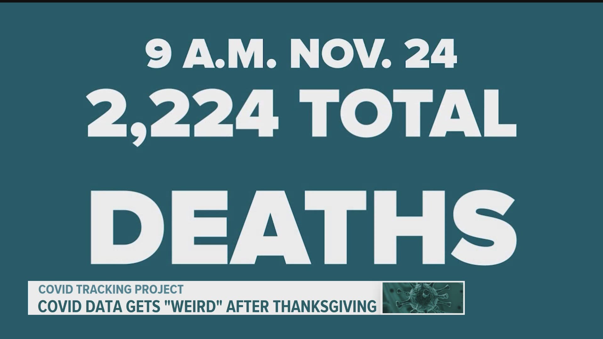 The COVID Tracking project estimates testing, case and death data may be impacted over Thanksgiving due to the decrease in testing.