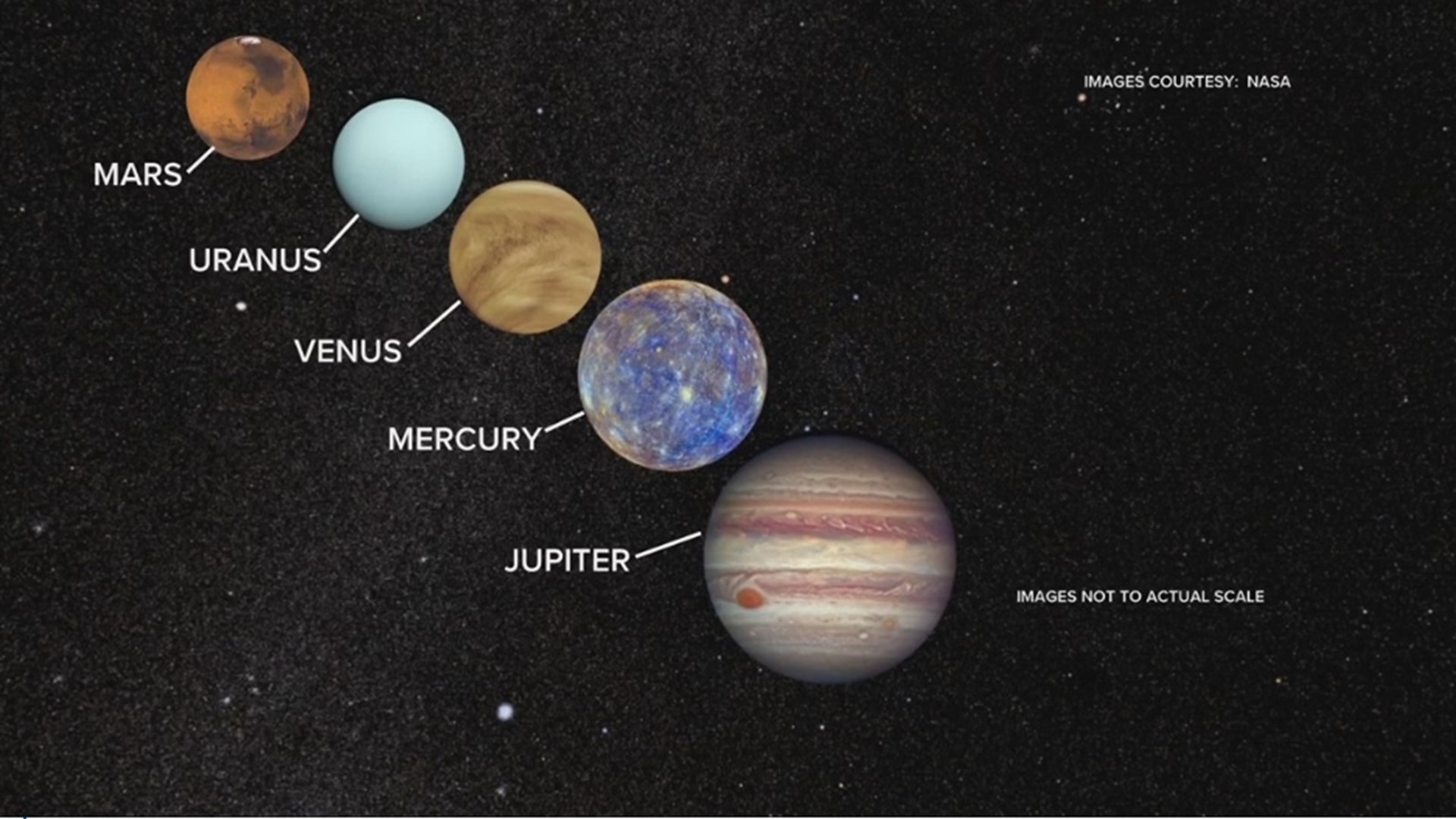 Mercury, Jupiter, Venus, Uranus and Mars will line up near the moon, stretching from the horizon into the night sky.