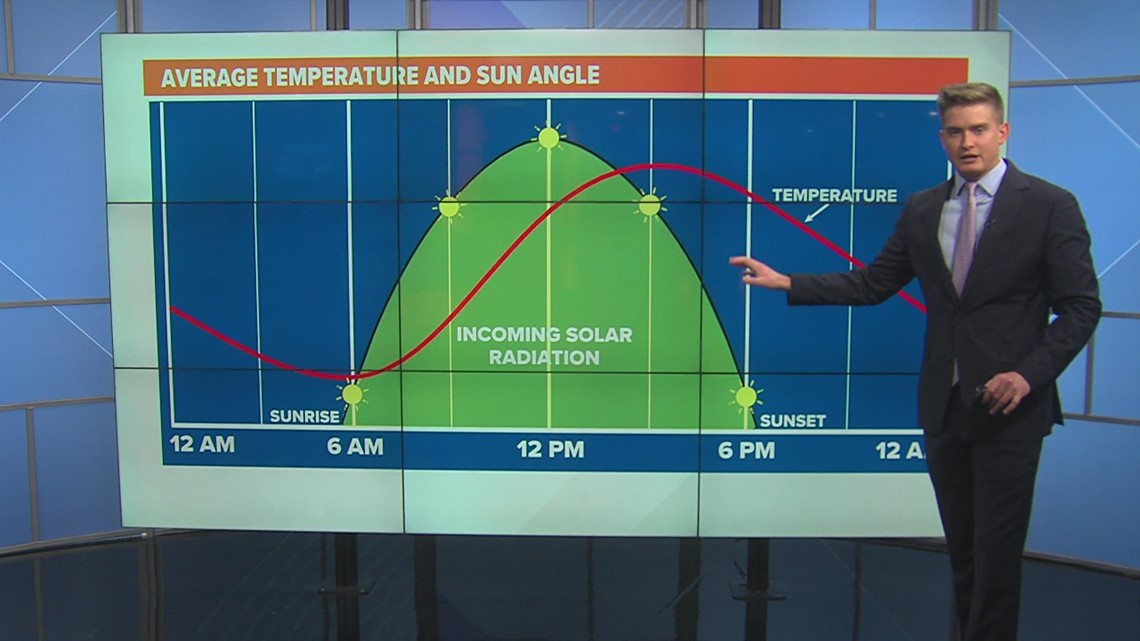 WEATHER LAB | Why does the morning low temperature occur after sunrise?