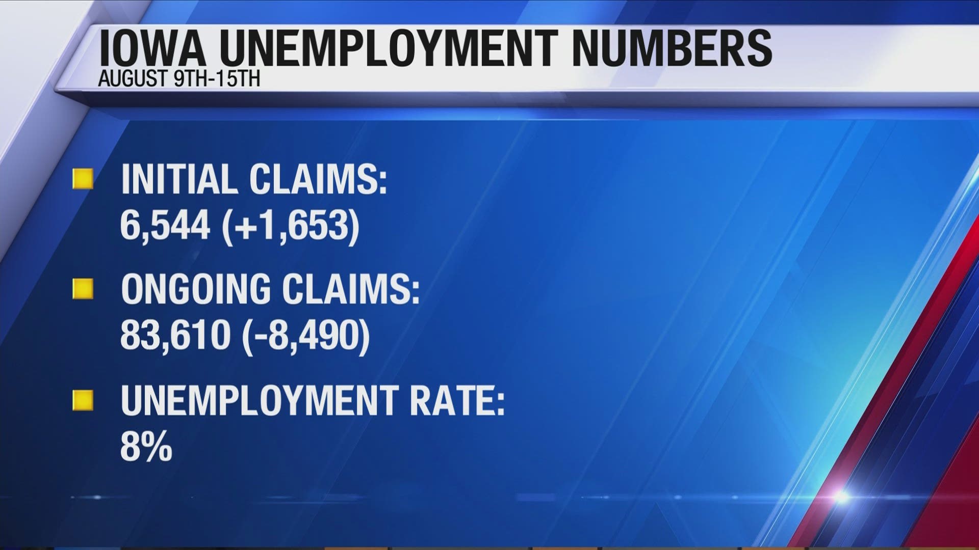 $23,465,906.17 in unemployment insurance benefits were paid out last week.