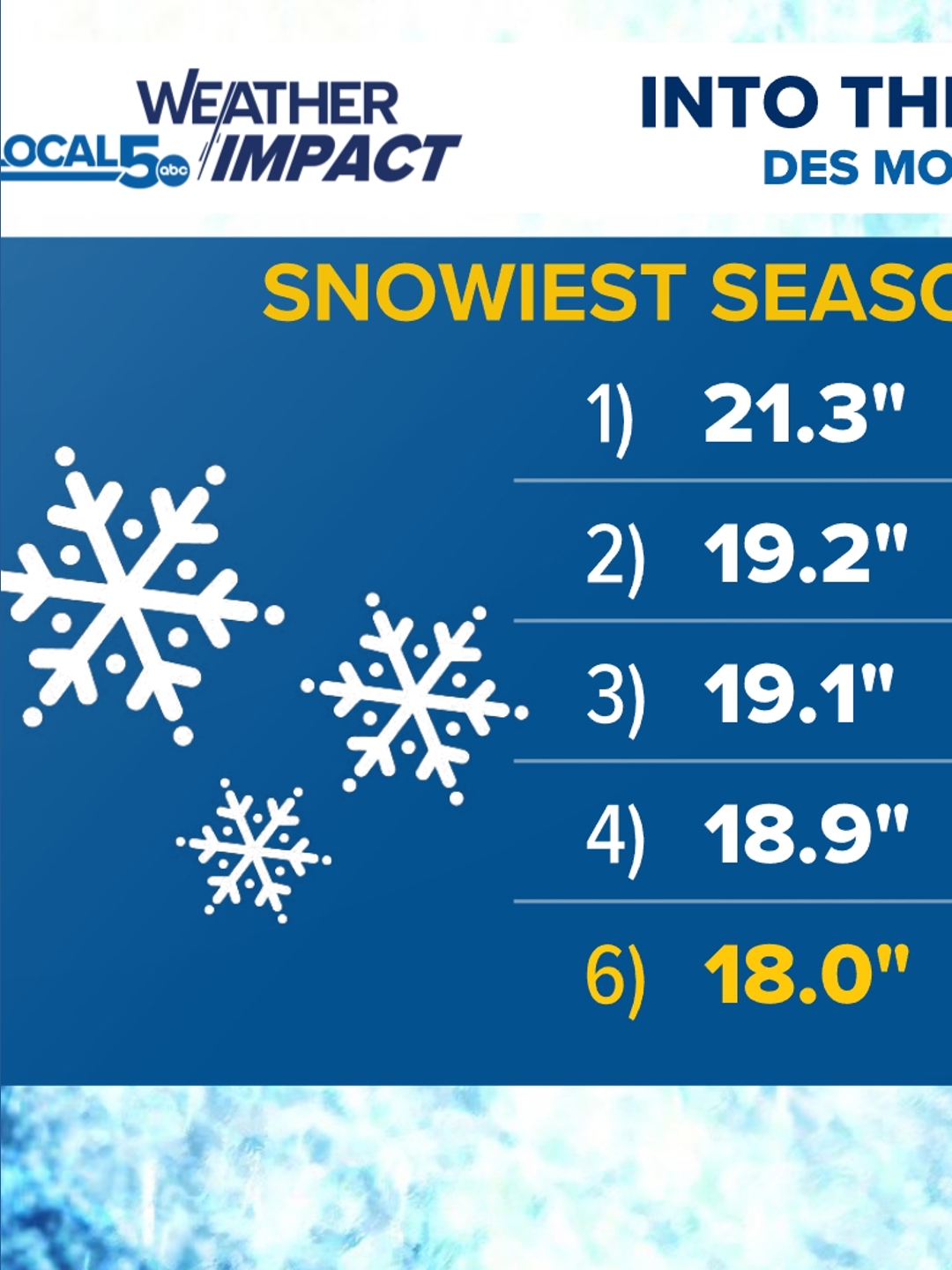 Des Moines has already seen more snow than last winter season, but ...