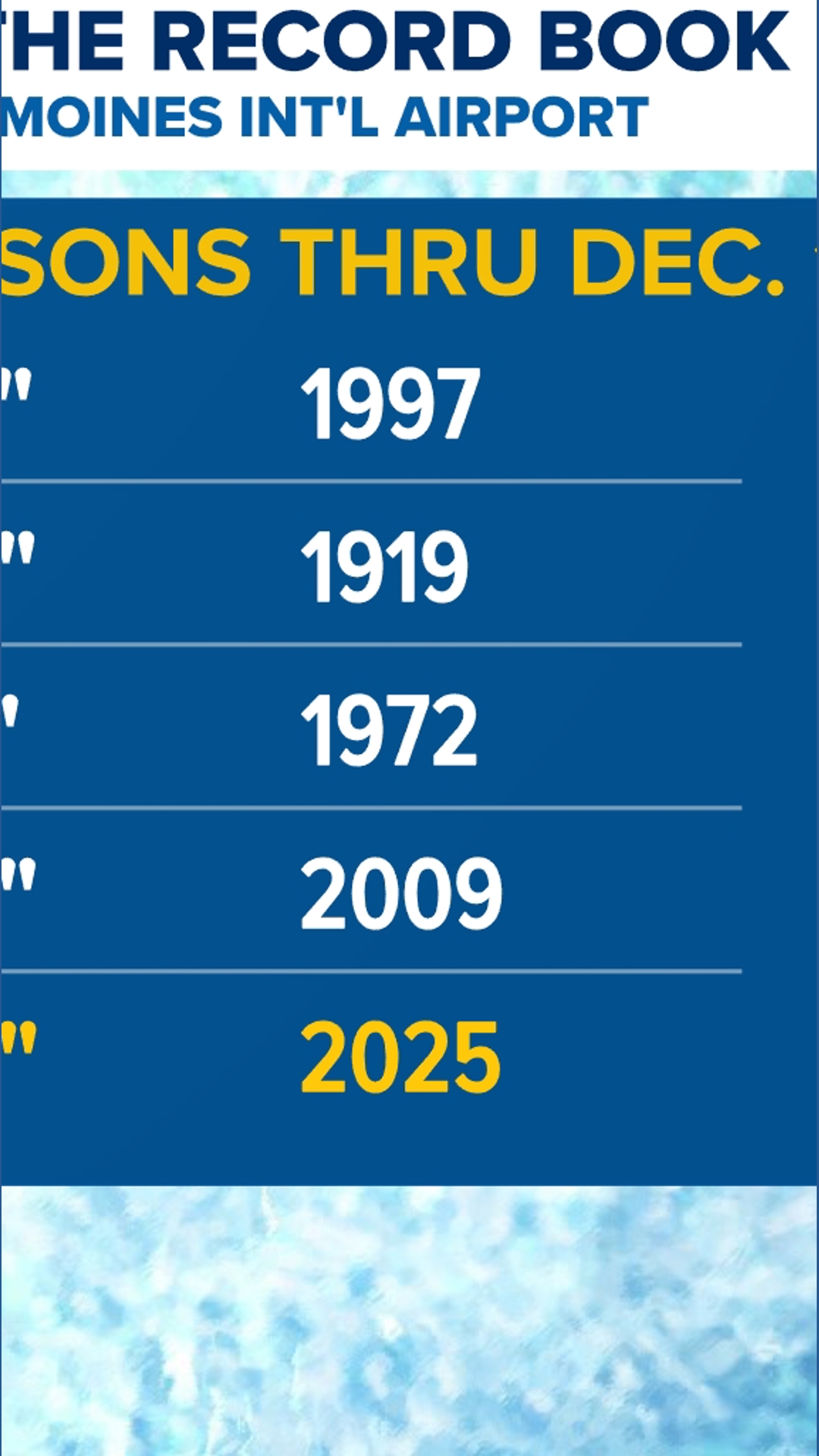 Des Moines has already seen more snow than last winter season, but ...