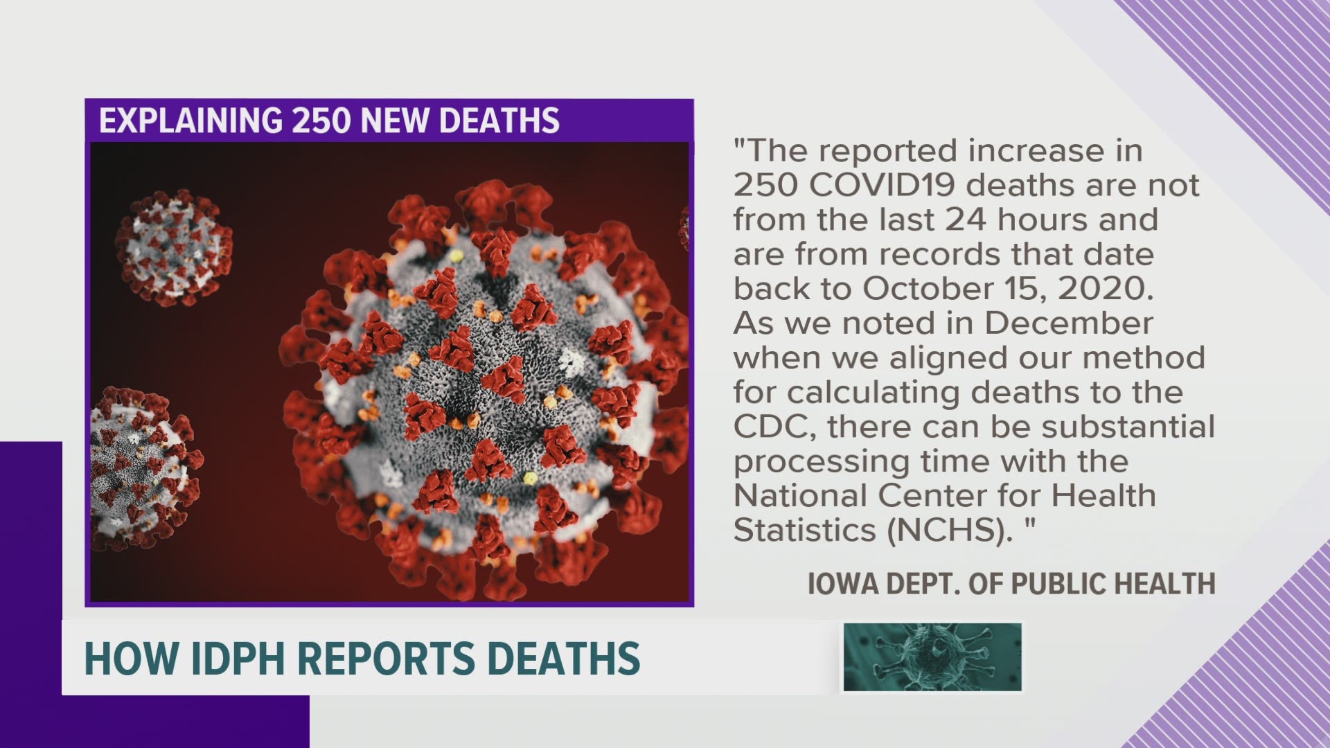 Iowa Department of Public Health says the unusually high 24-hour death total includes deaths dating back to October.