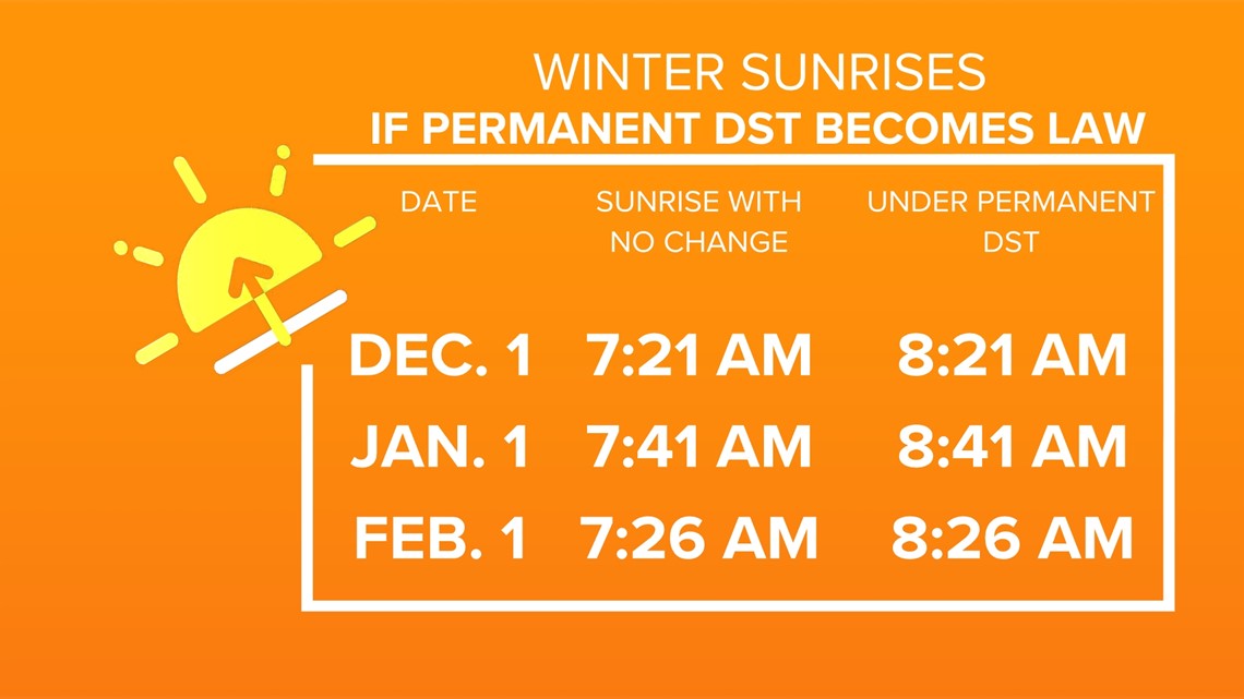 Sunrise/set changes with Daylight Saving Time in Indy