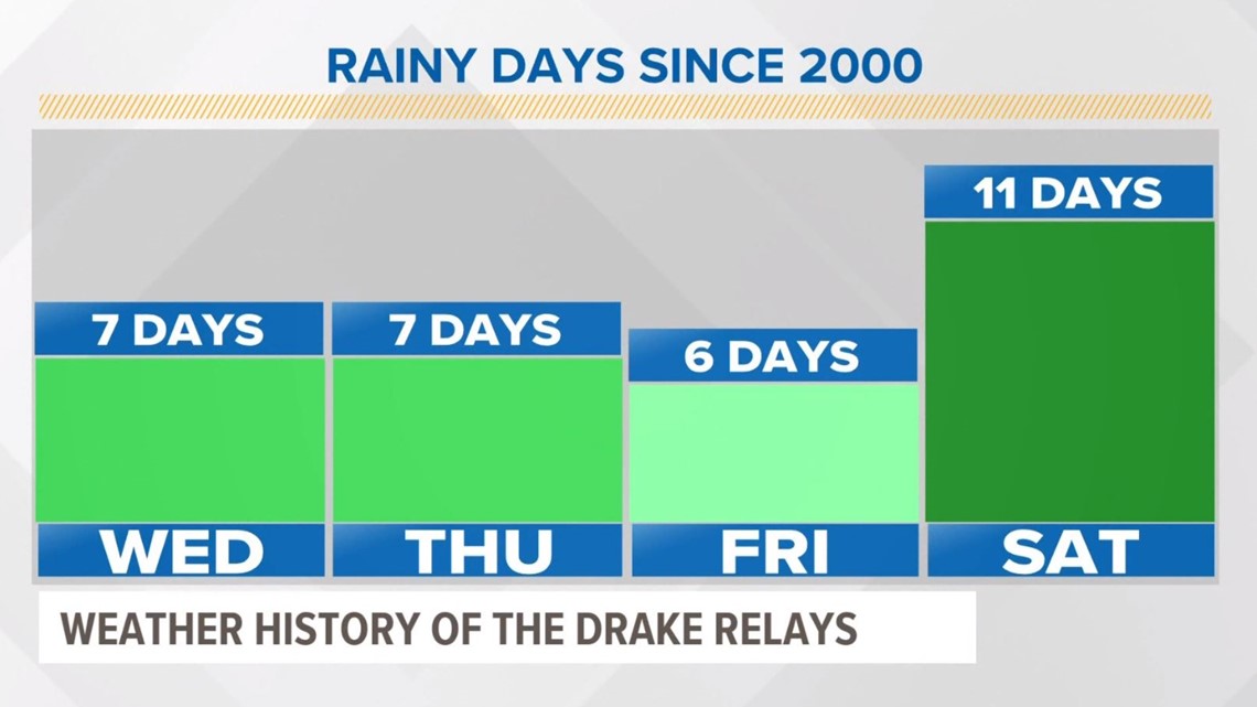 Weather history of the Drake Relays Is it always cold and wet