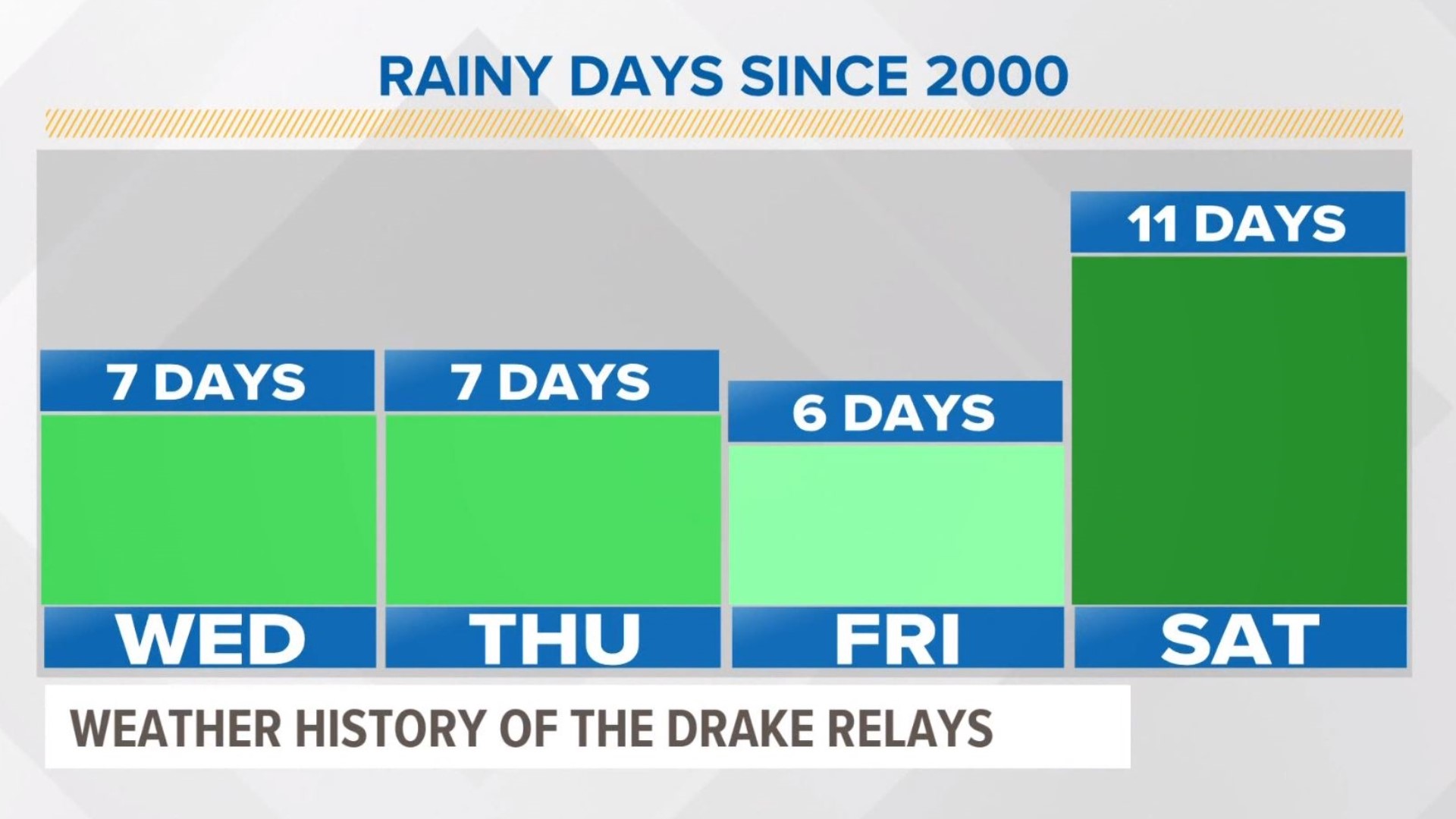 Since 2000, 18 out of the 21 competitions have seen some rain on at least one day of the Relays.